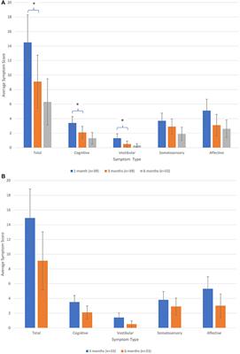 Activity Level and Type During Post-acute Stages of Concussion May Play an Important Role in Improving Symptoms Among an Active Duty Military Population